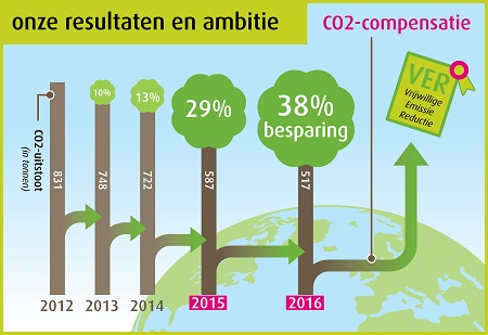 Ons Streven: Een CO2 Neutrale Locatie - Spant Congrescentrum